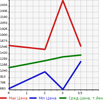 Аукционная статистика: График изменения цены ISUZU Исузу  FORWARD Форвард  1988 в зависимости от аукционных оценок