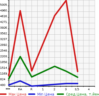 Аукционная статистика: График изменения цены ISUZU Исузу  FORWARD Форвард  1991 в зависимости от аукционных оценок