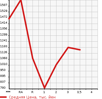 Аукционная статистика: График изменения цены ISUZU Исузу  FORWARD Форвард  1993 в зависимости от аукционных оценок