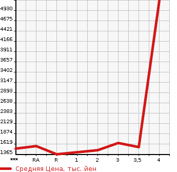 Аукционная статистика: График изменения цены ISUZU Исузу  FORWARD Форвард  1997 в зависимости от аукционных оценок