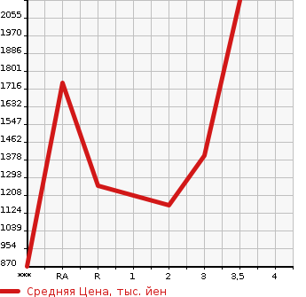 Аукционная статистика: График изменения цены ISUZU Исузу  FORWARD Форвард  1998 в зависимости от аукционных оценок