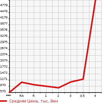 Аукционная статистика: График изменения цены ISUZU Исузу  FORWARD Форвард  2000 в зависимости от аукционных оценок