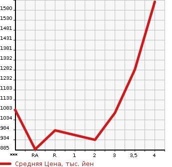 Аукционная статистика: График изменения цены ISUZU Исузу  FORWARD Форвард  2001 в зависимости от аукционных оценок