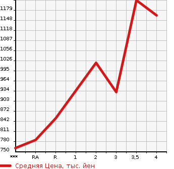 Аукционная статистика: График изменения цены ISUZU Исузу  FORWARD Форвард  2002 в зависимости от аукционных оценок