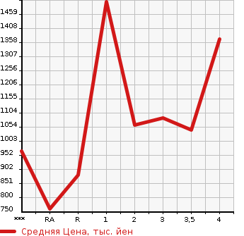 Аукционная статистика: График изменения цены ISUZU Исузу  FORWARD Форвард  2003 в зависимости от аукционных оценок
