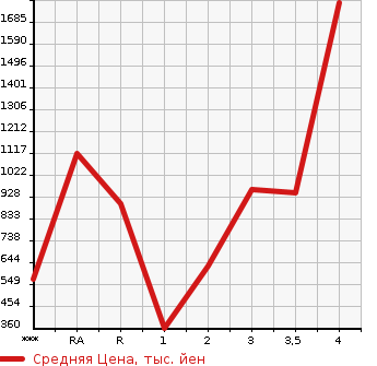 Аукционная статистика: График изменения цены ISUZU Исузу  FORWARD Форвард  2006 в зависимости от аукционных оценок