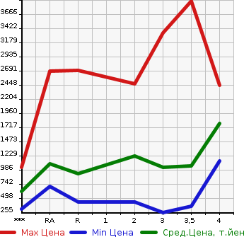 Аукционная статистика: График изменения цены ISUZU Исузу  FORWARD Форвард  2007 в зависимости от аукционных оценок
