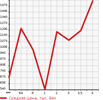 Аукционная статистика: График изменения цены ISUZU Исузу  FORWARD Форвард  2008 в зависимости от аукционных оценок