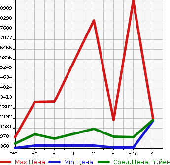Аукционная статистика: График изменения цены ISUZU Исузу  FORWARD Форвард  2009 в зависимости от аукционных оценок