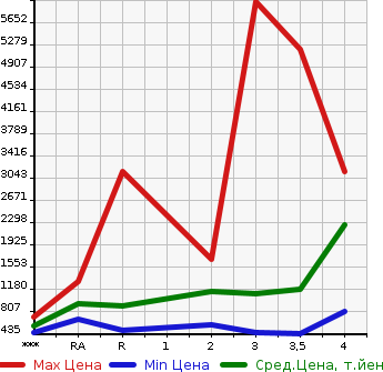 Аукционная статистика: График изменения цены ISUZU Исузу  FORWARD Форвард  2010 в зависимости от аукционных оценок