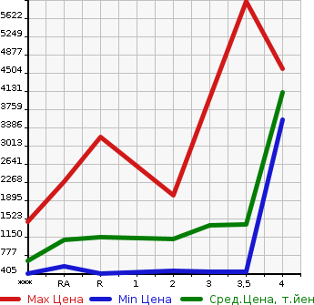 Аукционная статистика: График изменения цены ISUZU Исузу  FORWARD Форвард  2011 в зависимости от аукционных оценок