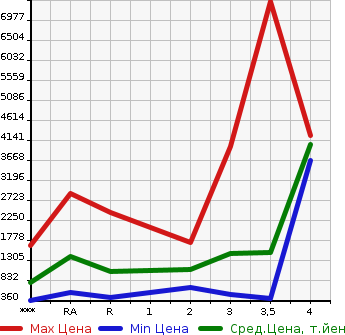 Аукционная статистика: График изменения цены ISUZU Исузу  FORWARD Форвард  2012 в зависимости от аукционных оценок
