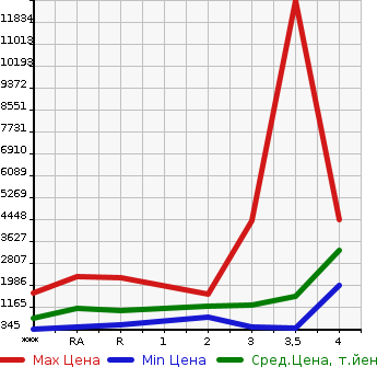 Аукционная статистика: График изменения цены ISUZU Исузу  FORWARD Форвард  2013 в зависимости от аукционных оценок