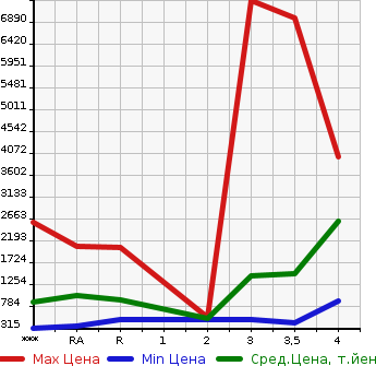 Аукционная статистика: График изменения цены ISUZU Исузу  FORWARD Форвард  2014 в зависимости от аукционных оценок