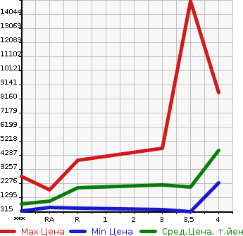 Аукционная статистика: График изменения цены ISUZU Исузу  FORWARD Форвард  2016 в зависимости от аукционных оценок