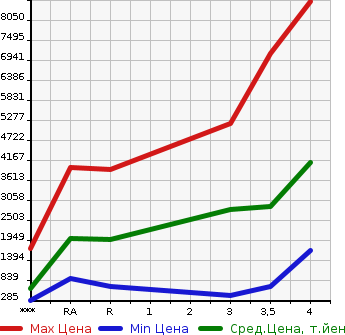 Аукционная статистика: График изменения цены ISUZU Исузу  FORWARD Форвард  2017 в зависимости от аукционных оценок
