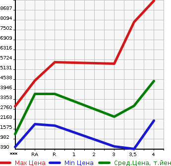 Аукционная статистика: График изменения цены ISUZU Исузу  FORWARD Форвард  2018 в зависимости от аукционных оценок