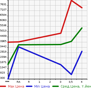 Аукционная статистика: График изменения цены ISUZU Исузу  FORWARD Форвард  2019 в зависимости от аукционных оценок