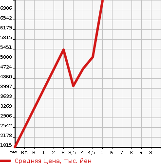 Аукционная статистика: График изменения цены ISUZU Исузу  FORWARD Форвард  2020 в зависимости от аукционных оценок