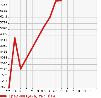 Аукционная статистика: График изменения цены ISUZU Исузу  FORWARD Форвард  2021 в зависимости от аукционных оценок