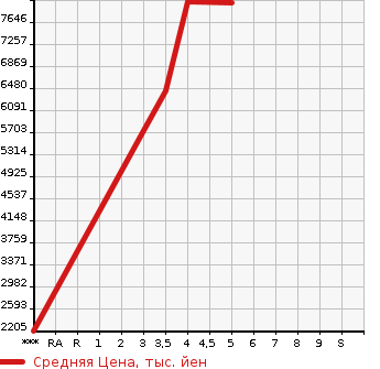 Аукционная статистика: График изменения цены ISUZU Исузу  FORWARD Форвард  2022 в зависимости от аукционных оценок