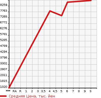 Аукционная статистика: График изменения цены ISUZU Исузу  FORWARD Форвард  2023 в зависимости от аукционных оценок