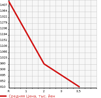 Аукционная статистика: График изменения цены ISUZU Исузу  FORWARD JUSTON Форвард Джастон  1991 7120 NRR32C  в зависимости от аукционных оценок