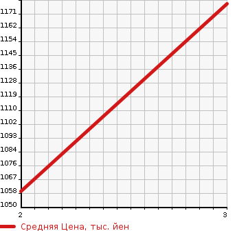 Аукционная статистика: График изменения цены ISUZU Исузу  FORWARD JUSTON Форвард Джастон  1995 7120 NRR32C1D  в зависимости от аукционных оценок