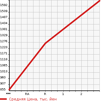 Аукционная статистика: График изменения цены ISUZU Исузу  FORWARD JUSTON Форвард Джастон  1994 7120 NRR32CD  в зависимости от аукционных оценок