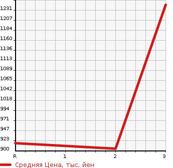 Аукционная статистика: График изменения цены ISUZU Исузу  FORWARD JUSTON Форвард Джастон  2000 7160 NRR35C3  в зависимости от аукционных оценок