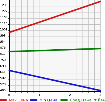 Аукционная статистика: График изменения цены ISUZU Исузу  FORWARD JUSTON Форвард Джастон  2005 7160 NRR35C3  в зависимости от аукционных оценок