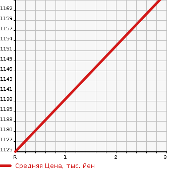 Аукционная статистика: График изменения цены ISUZU Исузу  FORWARD JUSTON Форвард Джастон  2000 7160 NRR35C4  в зависимости от аукционных оценок