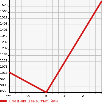 Аукционная статистика: График изменения цены ISUZU Исузу  FORWARD JUSTON Форвард Джастон  1996 8220 NRR33C1GD  в зависимости от аукционных оценок