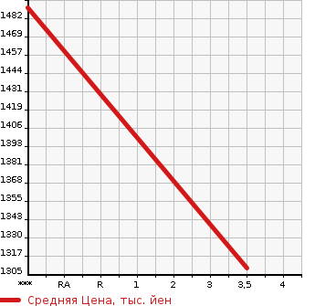 Аукционная статистика: График изменения цены ISUZU Исузу  FORWARD JUSTON Форвард Джастон  1997 8220 NRR33H4  в зависимости от аукционных оценок