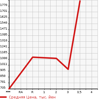 Аукционная статистика: График изменения цены ISUZU Исузу  FORWARD JUSTON Форвард Джастон  1989 в зависимости от аукционных оценок