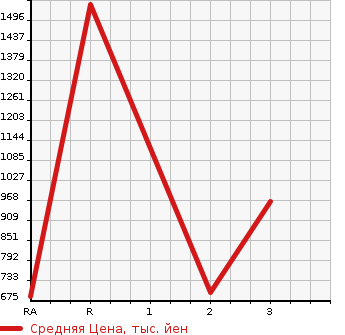Аукционная статистика: График изменения цены ISUZU Исузу  FORWARD JUSTON Форвард Джастон  1990 в зависимости от аукционных оценок