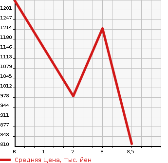 Аукционная статистика: График изменения цены ISUZU Исузу  FORWARD JUSTON Форвард Джастон  1991 в зависимости от аукционных оценок