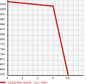 Аукционная статистика: График изменения цены ISUZU Исузу  FORWARD JUSTON Форвард Джастон  1992 в зависимости от аукционных оценок