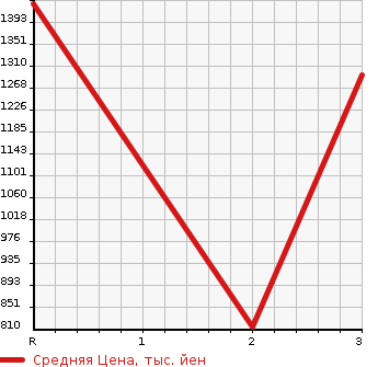 Аукционная статистика: График изменения цены ISUZU Исузу  FORWARD JUSTON Форвард Джастон  1993 в зависимости от аукционных оценок