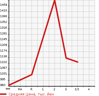 Аукционная статистика: График изменения цены ISUZU Исузу  FORWARD JUSTON Форвард Джастон  1994 в зависимости от аукционных оценок
