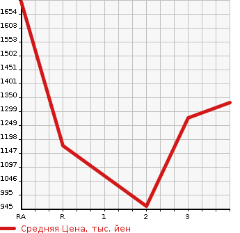 Аукционная статистика: График изменения цены ISUZU Исузу  FORWARD JUSTON Форвард Джастон  1995 в зависимости от аукционных оценок