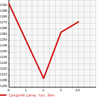 Аукционная статистика: График изменения цены ISUZU Исузу  FORWARD JUSTON Форвард Джастон  1996 в зависимости от аукционных оценок