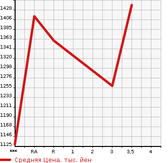 Аукционная статистика: График изменения цены ISUZU Исузу  FORWARD JUSTON Форвард Джастон  1997 в зависимости от аукционных оценок