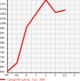 Аукционная статистика: График изменения цены ISUZU Исузу  FORWARD JUSTON Форвард Джастон  1998 в зависимости от аукционных оценок