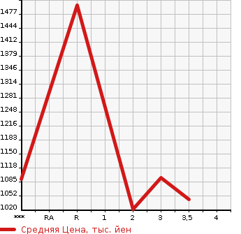 Аукционная статистика: График изменения цены ISUZU Исузу  FORWARD JUSTON Форвард Джастон  1999 в зависимости от аукционных оценок