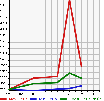 Аукционная статистика: График изменения цены ISUZU Исузу  FORWARD JUSTON Форвард Джастон  2000 в зависимости от аукционных оценок