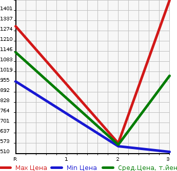 Аукционная статистика: График изменения цены ISUZU Исузу  FORWARD JUSTON Форвард Джастон  2001 в зависимости от аукционных оценок