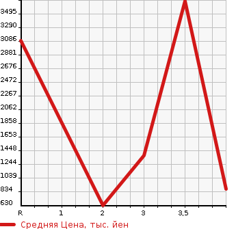 Аукционная статистика: График изменения цены ISUZU Исузу  FORWARD JUSTON Форвард Джастон  2002 в зависимости от аукционных оценок