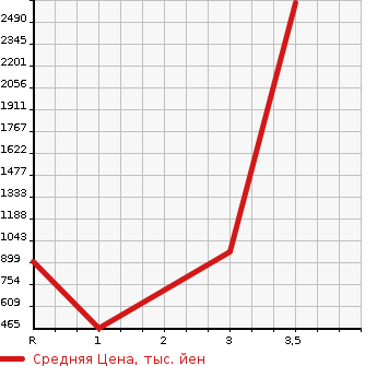 Аукционная статистика: График изменения цены ISUZU Исузу  FORWARD JUSTON Форвард Джастон  2003 в зависимости от аукционных оценок