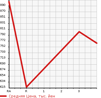 Аукционная статистика: График изменения цены ISUZU Исузу  FORWARD JUSTON Форвард Джастон  2004 в зависимости от аукционных оценок